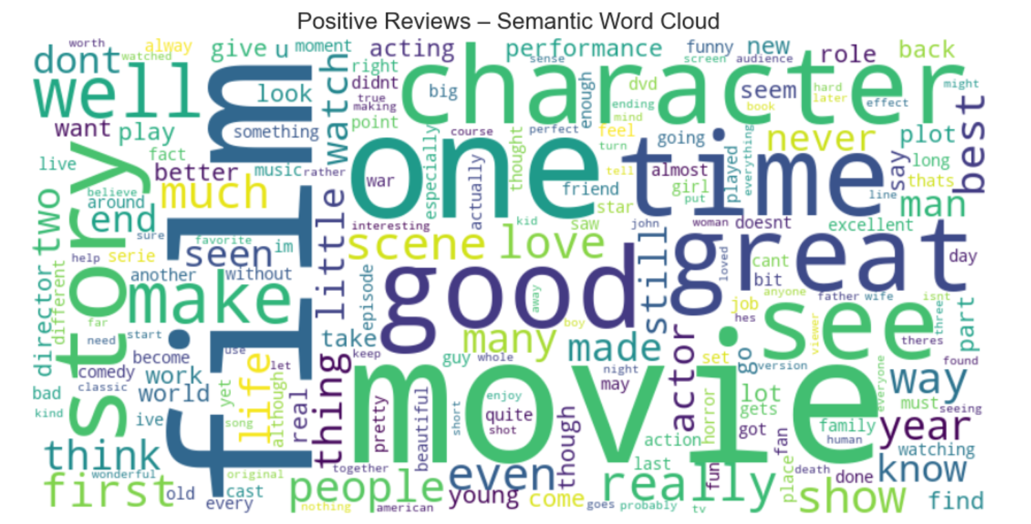 Figure 3a: Positive Word Cloud